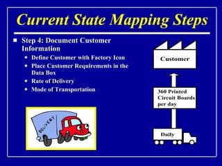 Current State Mapping Steps Step 4: Document Customer Information Define Customer with Factory Icon Place Customer Requirements in the Data Box Rate of Delivery Mode of Transportation 