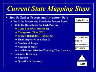 Current State Mapping Steps Step 5: Gather Process and Inventory Data Walk the Process and Sketch the Process Boxes Fill in the Data Boxes for Each Process Cycle Time (C/T) (seconds) Changeover Time (C/O) Process Reliability (Uptime %) Final Inspection or defect % Number of People Number of Shifts Available or Effective Working Time (seconds) Document Inventory Location Quantity in Inventory 