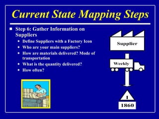 Current State Mapping Steps Step 6: Gather Information on Suppliers Define Suppliers with a Factory Icon Who are your main suppliers? How are materials delivered? Mode of transportation What is the quantity delivered? How often? 