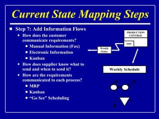 Current State Mapping Steps Step 7: Add Information Flows How does the customer communicate requirements? Manual Information (Fax) Electronic Information Kanban How does supplier know what to send and when to send it? How are the requirements communicated to each process? MRP Kanban “ Go See” Scheduling 