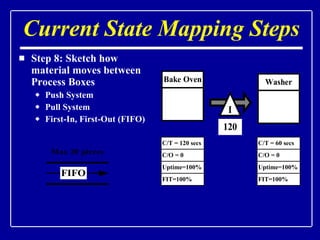 Current State Mapping Steps Step 8: Sketch how material moves between Process Boxes Push System Pull System First-In, First-Out (FIFO) 