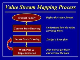 Value Stream Mapping Process Product Family Current State Drawing Work Plan &  Implementation Future State Drawing Understand how the value currently flows Design a Lean flow Plan how to get there and execute the plan Define the Value Stream 