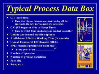 Typical Process Data Box C/T (cycle time) Time that elapses between one part coming off the process to the next part coming off, in seconds C/O (Changeover time or Setup Time) Time to switch from producing one product to another Uptime (on-demand machine uptime) Available or Effective Working Time (in seconds) Overall Equipment Effectiveness (OEE) EPE (economic production batch size) “ every part every _____________” Number of operators Number of product variations Pack size Scrap rate 