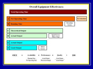 OEE Elements 