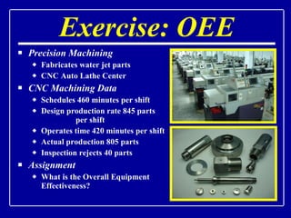 Precision Machining Fabricates water jet parts CNC Auto Lathe Center CNC Machining Data Schedules 460 minutes per shift Design production rate 845 parts  per shift Operates time 420 minutes per shift Actual production 805 parts Inspection rejects 40 parts Assignment What is the Overall Equipment Effectiveness? Exercise: OEE 