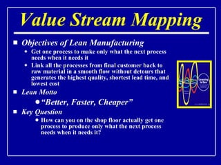 Value Stream Mapping Objectives of Lean Manufacturing Get one process to make only what the next process needs when it needs it Link all the processes from final customer back to raw material in a smooth flow without detours that generates the highest quality, shortest lead time, and lowest cost Lean Motto “ Better, Faster, Cheaper” Key Question How can you on the shop floor actually get one process to produce only what the next process needs when it needs it? 