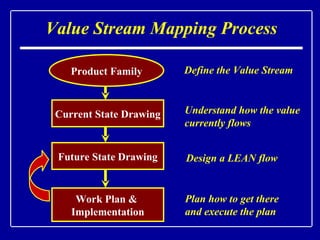 Value Stream Mapping Process Product Family Current State Drawing Work Plan &  Implementation Future State Drawing Understand how the value currently flows Design a LEAN flow Plan how to get there and execute the plan Define the Value Stream 