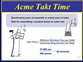 Acme Takt Time 60 seconds 27,600 sec 460 pieces 