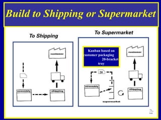 Build to Shipping or Supermarket 20 Kanban based on customer packaging  20-bracket tray 20 