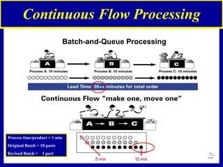 Continuous Flow Processing Batch-and-Queue Processing Process time/product = 1 min Original Batch = 10 parts Revised Batch =  1 part 