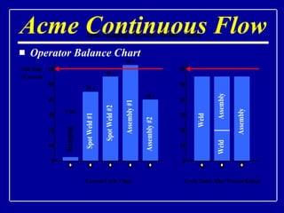 Operator Balance Chart Acme Continuous Flow 