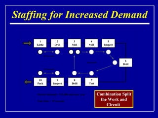 Staffing for Increased Demand Combination Split the Work and Circuit  