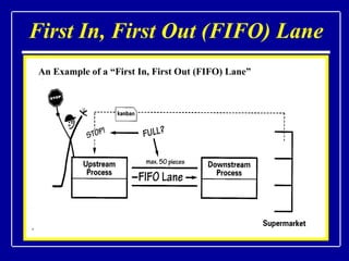First In, First Out (FIFO) Lane An Example of a “First In, First Out (FIFO) Lane”  
