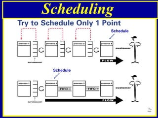Scheduling Schedule Schedule 