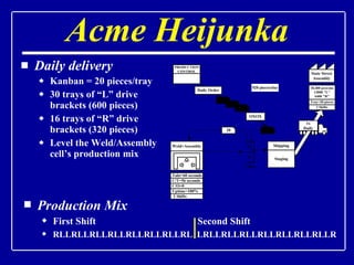 Daily delivery Kanban = 20 pieces/tray 30 trays of “L” drive brackets (600 pieces) 16 trays of “R” drive brackets (320 pieces) Level the Weld/Assembly cell’s production mix Acme Heijunka Production Mix First Shift  Second Shift   RLLRLLRLLRLLRLLRLLRLLRL  LRLLRLLRLLRLLRLLRLLRLLR 