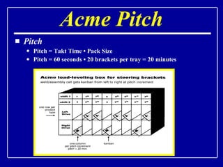Pitch Pitch = Takt Time  • Pack Size Pitch = 60 seconds • 20 brackets per tray = 20 minutes Acme Pitch 