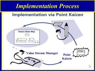Implementation Process Value Stream Manager Point Kaizen 