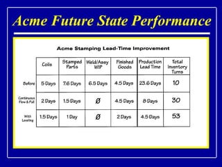 Acme Future State Performance 