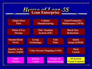 House of Lean-5S 