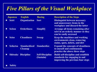 Five Pillars of the Visual Workplace Japanese  English  Boeing Description of the Steps Seiri   Organization   Sort Distinguish between necessary  and unnecessary items in the  workplace and discard the latter Seiton  Orderliness   Simplify Arrange all items remaining after  seiri in an orderly manner so they  can be easily accessed  Seiso  Cleanliness    Sweep Keep the machines and working  environments clean, removing  stains, spots, debris, and dirt Seiketsu  Standardized  Standardize Expand the concepts of cleanliness    Cleanup to oneself and continuously  practice the above three steps Shitsuke  Discipline    Self-Discipline Build self-discipline and establish    (Sustain) standards for engaging in and  improving the previous four steps ■  Safety 