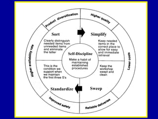 Meaning of the 5S’s Sort Simplify Sweep Standardize Self-Discipline 