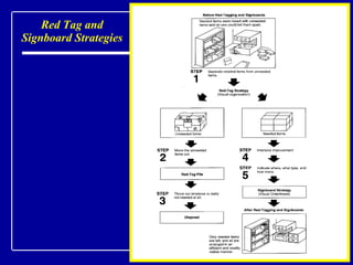 Red Tag and Signboard Strategies 