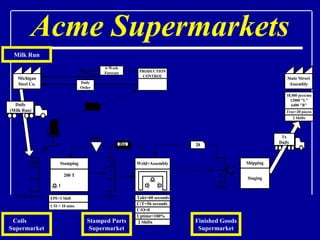 Acme Supermarkets Coils  Supermarket Finished Goods Supermarket Stamped Parts Supermarket Milk Run 
