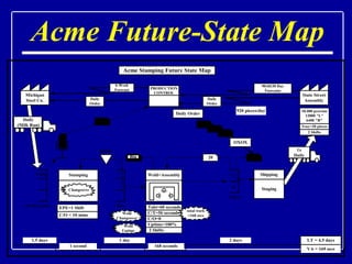 Acme Future-State Map 