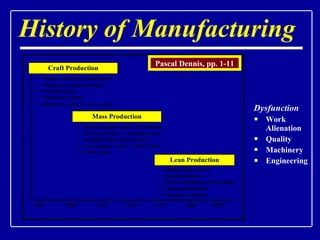 History of Manufacturing   ,[object Object],[object Object],[object Object],[object Object],[object Object],Pascal Dennis, pp. 1-11 