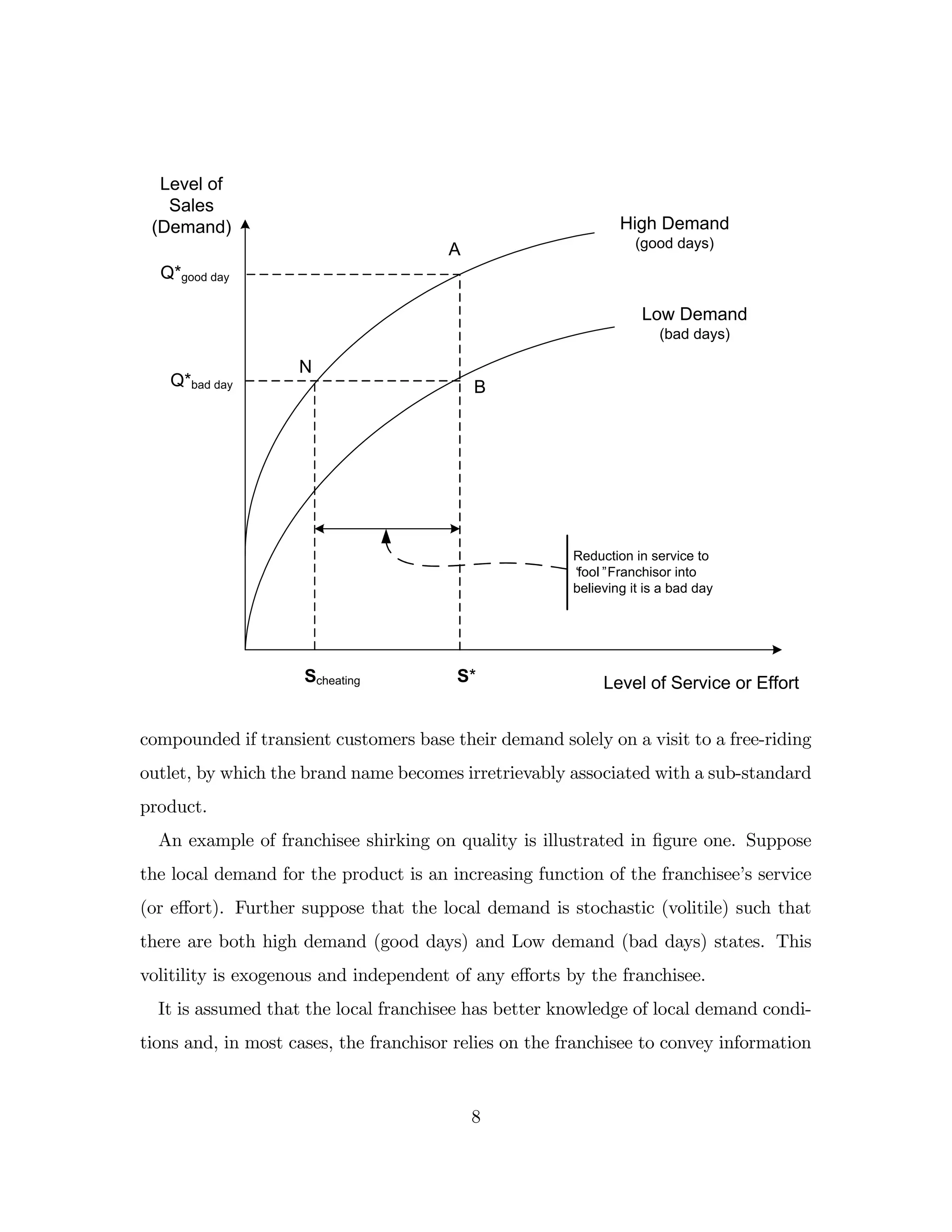 Level of
Sales
(Demand)
Level of Service or Effort
Q*good day
Q*bad day
S*
Scheating
Low Demand
(bad days)
High Demand
(good days)
Reduction in service to
“
fool”Franchisor into
believing it is a bad day
A
B
N
compounded if transient customers base their demand solely on a visit to a free-riding
outlet, by which the brand name becomes irretrievably associated with a sub-standard
product.
An example of franchisee shirking on quality is illustrated in …gure one. Suppose
the local demand for the product is an increasing function of the franchisee’
s service
(or e¤ort). Further suppose that the local demand is stochastic (volitile) such that
there are both high demand (good days) and Low demand (bad days) states. This
volitility is exogenous and independent of any e¤orts by the franchisee.
It is assumed that the local franchisee has better knowledge of local demand condi-
tions and, in most cases, the franchisor relies on the franchisee to convey information
8
 
