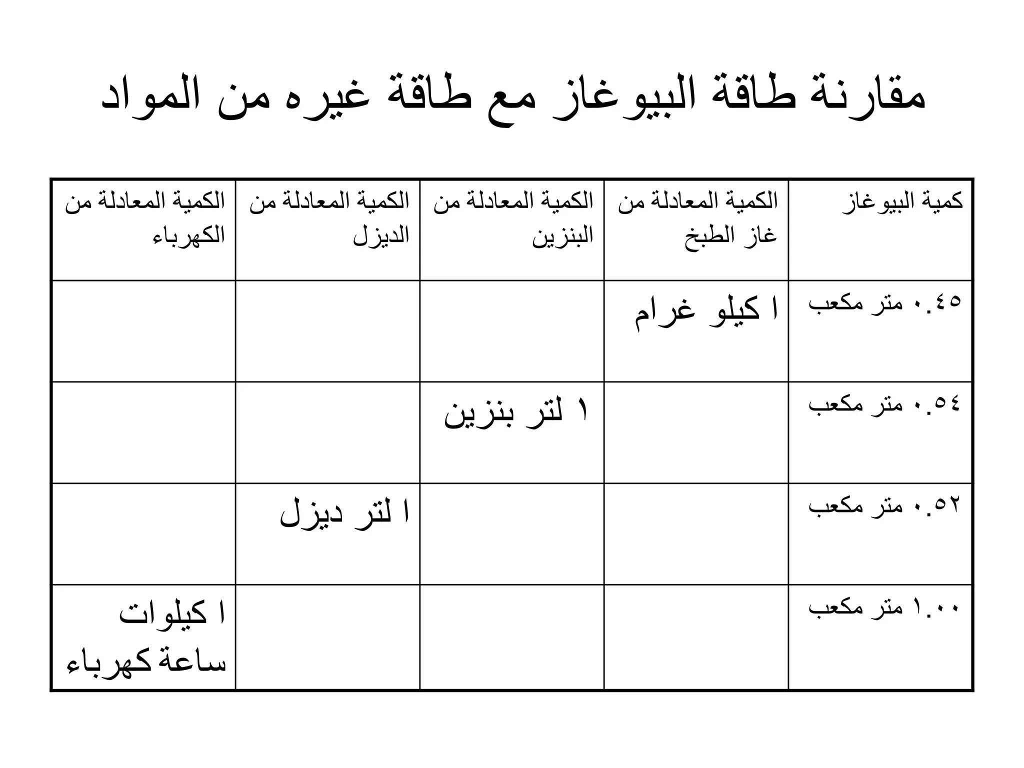 ‫المواد‬ ‫من‬ ‫ؼٌره‬ ‫طاقة‬ ‫مع‬ ‫البٌوؼاز‬ ‫طاقة‬ ‫مقارنة‬
‫البٌوؼاز‬ ‫كمٌة‬
‫من‬ ‫المعادلة‬ ‫الكمٌة‬
‫الطبخ‬ ‫ؼاز‬
‫من‬ ‫المعادلة‬ ‫الكمٌة‬
‫البنزٌن‬
‫من‬ ‫المعادلة‬ ‫الكمٌة‬
‫الدٌزل‬
‫من‬ ‫المعادلة‬ ‫الكمٌة‬
‫الكهرباء‬
0.45
‫مكعب‬ ‫متر‬
‫ؼرام‬ ‫كٌلو‬ ‫ا‬
0.54
‫مكعب‬ ‫متر‬
1
‫بنزٌن‬ ‫لتر‬
0.52
‫مكعب‬ ‫متر‬
‫دٌزل‬ ‫لتر‬ ‫ا‬
1.00
‫مكعب‬ ‫متر‬
‫كٌلوات‬ ‫ا‬
‫كهرباء‬ ‫ساعة‬
 