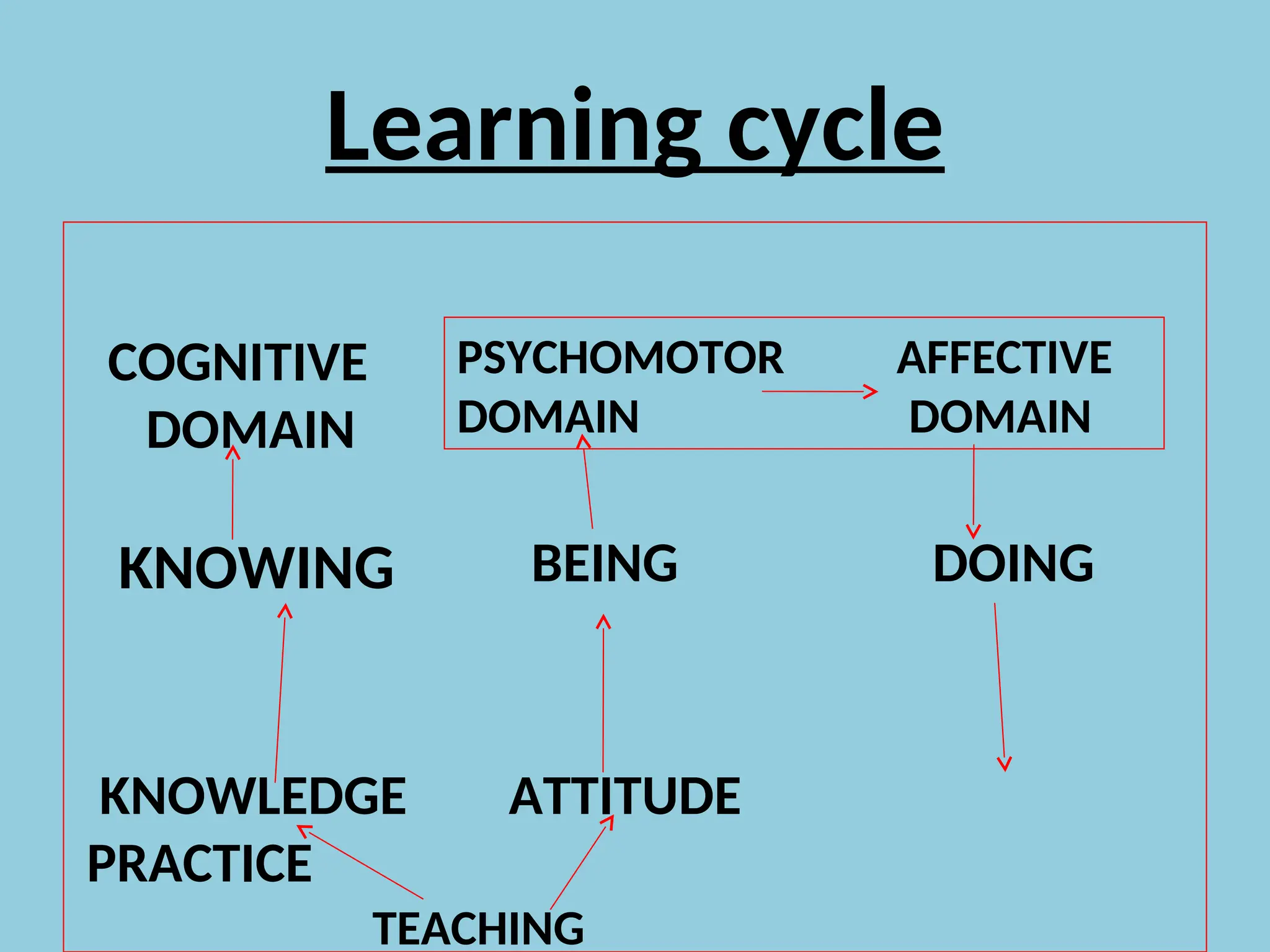 Learning cycle
COGNITIVE
DOMAIN
KNOWING
KNOWLEDGE ATTITUDE
PRACTICE
PSYCHOMOTOR AFFECTIVE
DOMAIN DOMAIN
BEING DOING
TEACHING
 