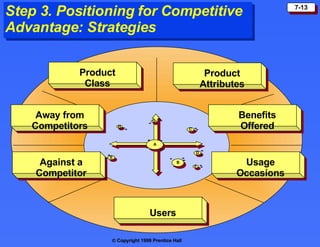 Step 3. Positioning for Competitive  Advantage: Strategies Against a Competitor Usage Occasions Away from Competitors Product Attributes Product Class Benefits Offered Users B A E D C H G F 