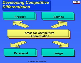 Developing Competitive  Differentiation Product Service Personnel Image Areas for Competitive Differentiation 