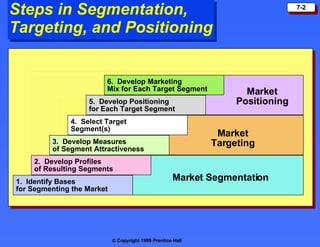 Steps in Segmentation,  Targeting, and Positioning 1.  Identify Bases for Segmenting the Market 2.  Develop Profiles of Resulting Segments 3.  Develop Measures of Segment Attractiveness 4.  Select Target Segment(s) 5.  Develop Positioning for Each Target Segment 6.  Develop Marketing Mix for Each Target Segment Market Positioning Market Targeting Market Segmentation 