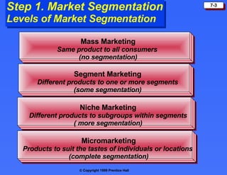 Step 1. Market Segmentation Levels of Market Segmentation Mass Marketing Same product to all consumers  (no segmentation) Segment Marketing Different products to one or more segments (some segmentation) Micromarketing Products to suit the tastes of individuals or locations  (complete segmentation) Niche Marketing Different products to subgroups within segments ( more segmentation) 