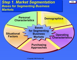Step 1. Market Segmentation Bases for Segmenting Business Markets Bases for Segmenting Business Markets Demographics Personal Characteristics Situational Factors Operating Characteristics Purchasing Approaches 