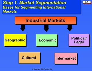 Step 1. Market Segmentation Bases for Segmenting International Markets Political/ Legal Cultural  Intermarket Economic Geographic Industrial Markets 