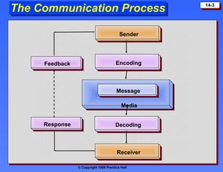 Noise Noise Noise Noise Noise Noise Noise Noise Noise Noise Noise Noise Noise Noise Noise Noise Noise Noise Noise Noise Noise Noise Noise Noise Noise Noise Noise Noise Noise Noise Noise Noise Noise Noise Noise Noise Noise Noise Noise Noise Noise Noise Noise Noise Noise Noise Noise Noise Noise Noise Noise Noise Noise Noise Noise Noise Noise Noise Noise Noise Noise Noise Noise Noise Noise Noise Noise Noise Noise Noise Noise Noise Noise Noise Noise Noise Noise Noise Noise Noise Noise Noise Noise Noise Noise Noise Noise Noise Noise Noise Media Sender Encoding Message Decoding Receiver Response Feedback The Communication Process 