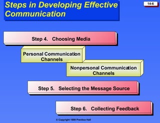 Steps in Developing Effective Communication Nonpersonal Communication Channels Step 4.  Choosing Media Personal Communication Channels Step 5.  Selecting the Message Source Step 6.  Collecting Feedback 