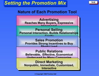 Setting the Promotion Mix Nature of Each Promotion Tool Advertising Reaches Many Buyers, Expressive Impersonal Personal Selling Personal Interaction, Builds Relationships Costly Sales Promotion Provides Strong Incentives to Buy Short-Lived Public Relations Believable,  Effective, Economical Underused by Many Companies Direct Marketing Nonpublic, Immediate, Customized, Interactive 