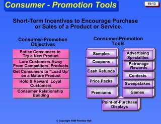 Consumer - Promotion Tools Point-of-Purchase Displays Premiums Price Packs Cash Refunds Coupons Samples Short-Term Incentives to Encourage Purchase  or Sales of a Product or Service. Consumer-Promotion Objectives Consumer-Promotion Tools Patronage Rewards Games Sweepstakes Contests Advertising Specialties Patronage Rewards Entice Consumers to  Try a New Product Lure Customers Away From Competitors’ Products Get Consumers to “Load Up’ on a Mature Product Hold & Reward  Loyal  Customers Consumer Relationship  Building 