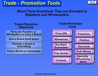 Specialty  Advertising Items Trade - Promotion Tools Contests Free Goods Buy-Back Guarantees Allowances Price-Offs Short-Term Incentives That are Directed to Retailers and Wholesalers. Trade-Promotion Objectives Trade-Promotion  Tools Patronage Rewards Push Money Discounts Premiums Displays Persuade Retailers or  Wholesalers to Carry a Brand Give a Brand Shelf Space Promote a Brand in  Advertising Push a Brand to Consumers 