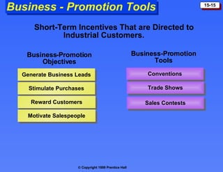 Business - Promotion Tools Short-Term Incentives That are Directed to Industrial Customers. Business-Promotion Objectives Business-Promotion Tools Generate Business Leads Stimulate Purchases Reward Customers Motivate Salespeople Conventions Trade Shows Sales Contests 