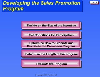 Developing the Sales Promotion  Program  Decide on the Size of the Incentive Set Conditions for Participation Evaluate the Program Determine How to Promote and Distribute the Promotion Program  Determine the Length of the Program 