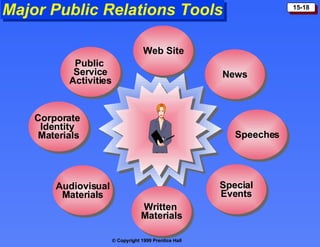 Special Events Written  Materials Corporate  Identity  Materials Speeches News Audiovisual Materials Major Public Relations Tools Public  Service Activities Web Site 