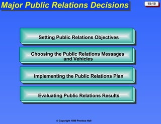 Click to add title Setting Public Relations Objectives Choosing the Public Relations Messages  and Vehicles Implementing the Public Relations Plan Evaluating Public Relations Results Major Public Relations Decisions 