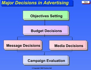 Major Decisions in Advertising Objectives Setting Budget Decisions Message Decisions Campaign Evaluation Media Decisions 