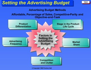 Setting the Advertising Budget Stage in the Product  Life Cycle Competition  and Clutter Market  Share Advertising Frequency Product Differentiation Factors in Setting the Advertising Budget Advertising Budget Methods Affordable, Percentage of Sales, Competitive-Parity and Objective-and-Task 