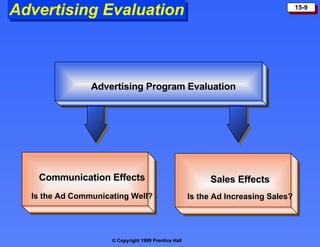 Advertising Evaluation Communication Effects Is the Ad Communicating Well? Advertising Program Evaluation Sales Effects Is the Ad Increasing Sales? 